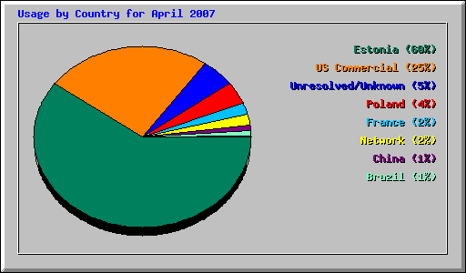 Usage by Country for April 2007
