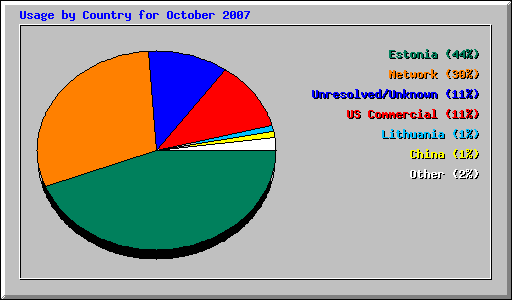Usage by Country for October 2007