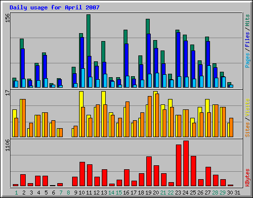 Daily usage for April 2007