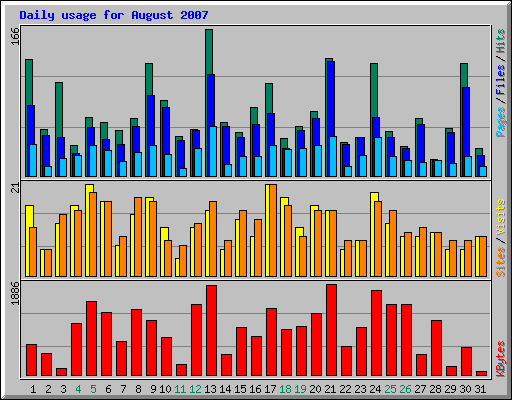 Daily usage for August 2007