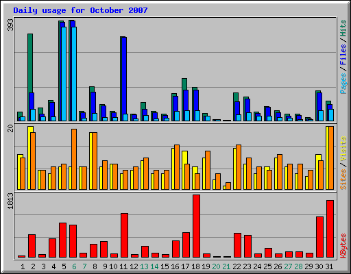 Daily usage for October 2007