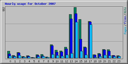 Hourly usage for October 2007